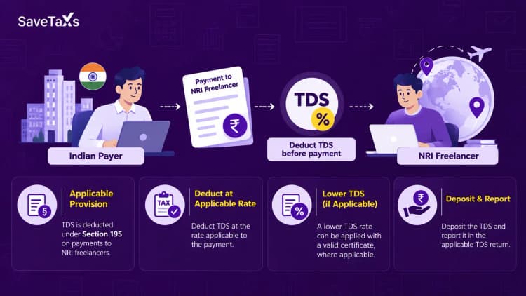 TDS on Payments to NRI Freelancers
