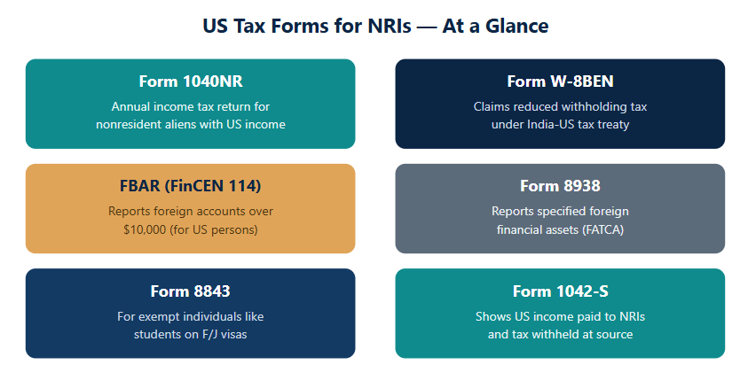 US Tax Form For NRIs