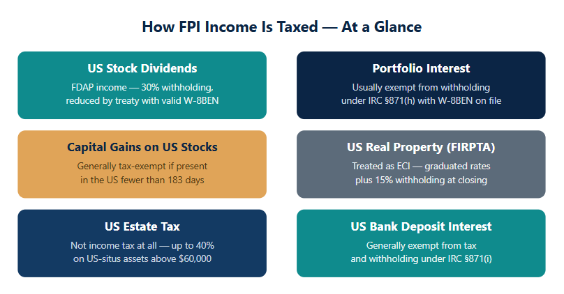 How FPI is Taxed