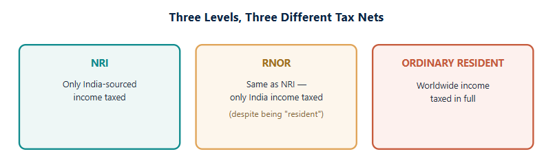 Residential Status