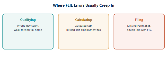 Where FEIE Errors Usually Creep In