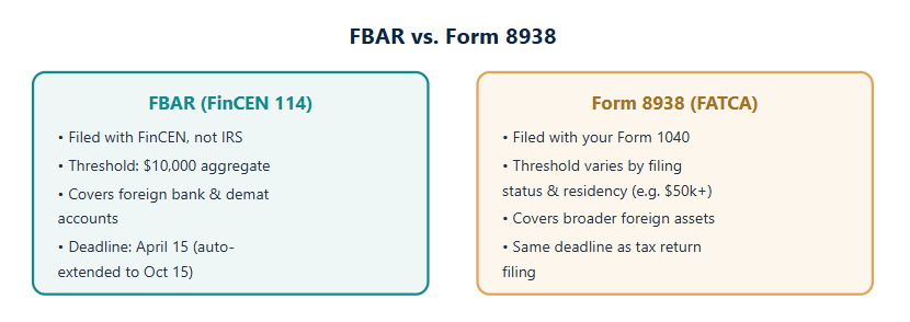 FBAR Vs Form 8938