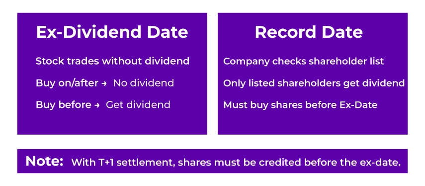 Ex-Dividend Date VS Record Date
