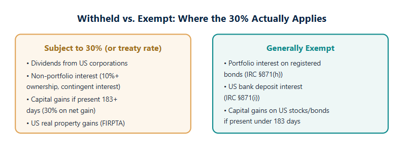 Withheld vs exempt