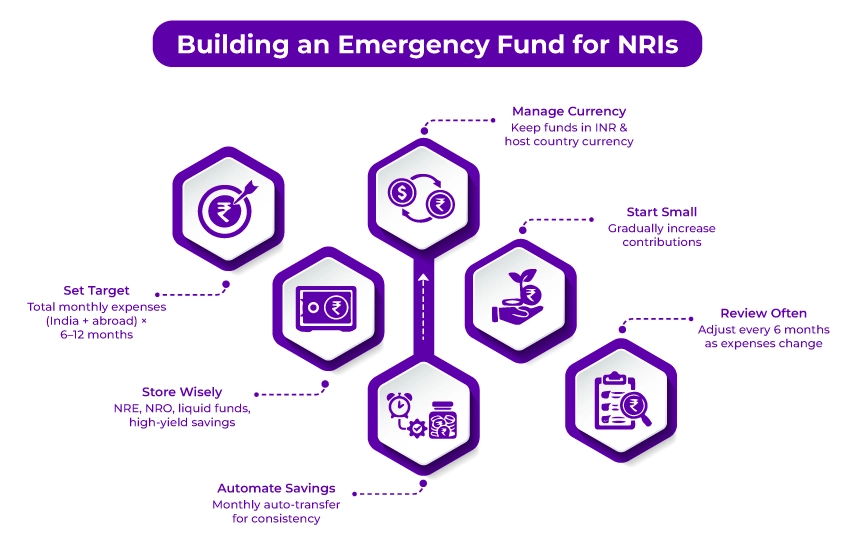 Build an Emergency Fund for NRIs Build an Emergency Fund for NRIs