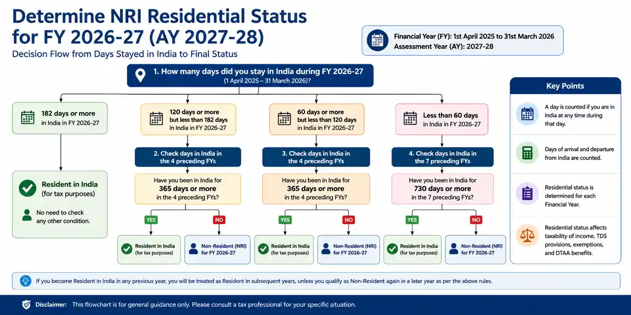 Determine NRI residential status for FY 2026-27