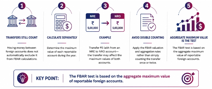 Money Is Transferred Between Your Foreign Accounts