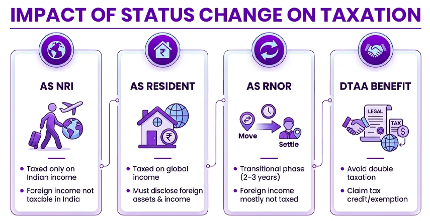 Impact of Status Change on Taxation