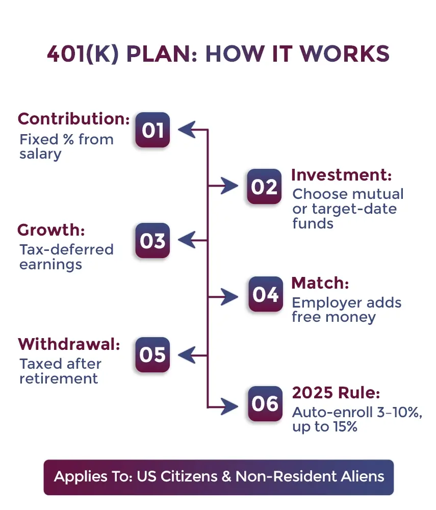 How Do 401(k) Plan Works