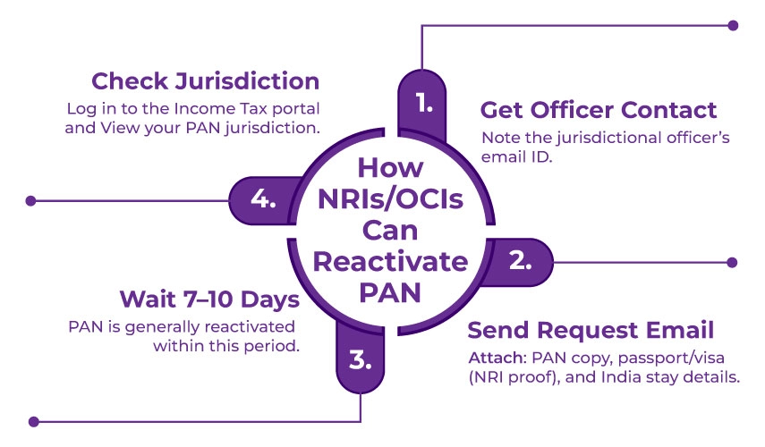 Solution for inactive PAN Solution for inactive PAN