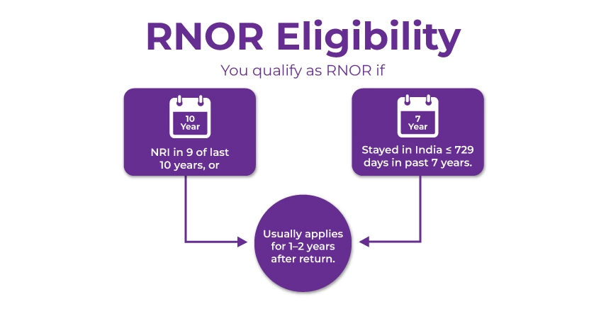 Eligibility Criteria For RNOR Status