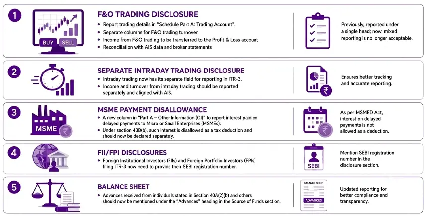 ITR-1 (Sahaj): New Disclosures for AY 2026-27