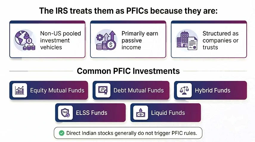 Why are Indian Mutual Funds Treated as PFICs?