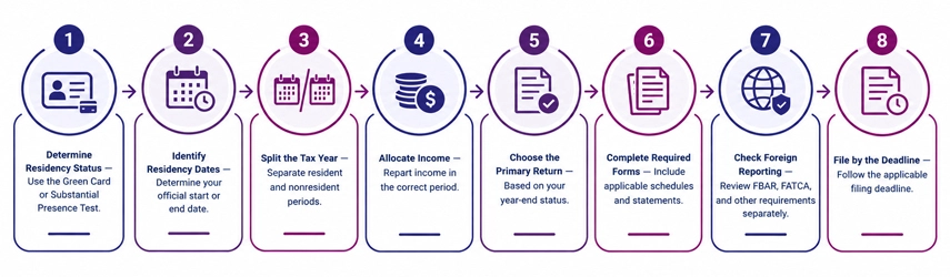 File a Dual-Status Tax Return