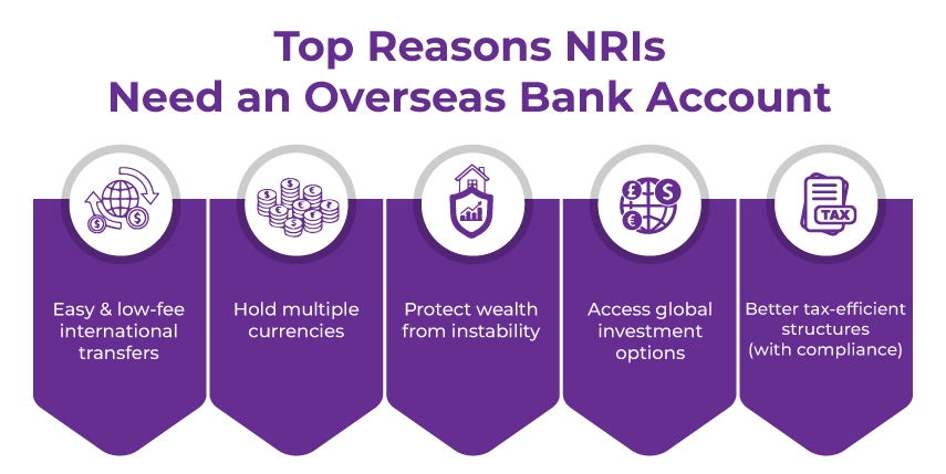 Reasons NRIs Need an Overseas Bank Account showing the top reasons NRIs need an overseas bank account