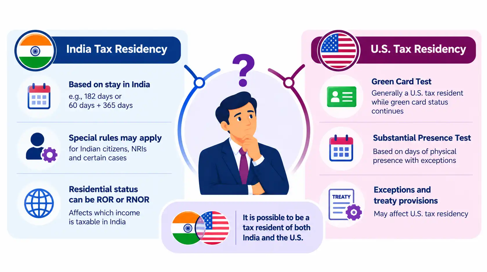 US Both Treat You as a Tax Resident
