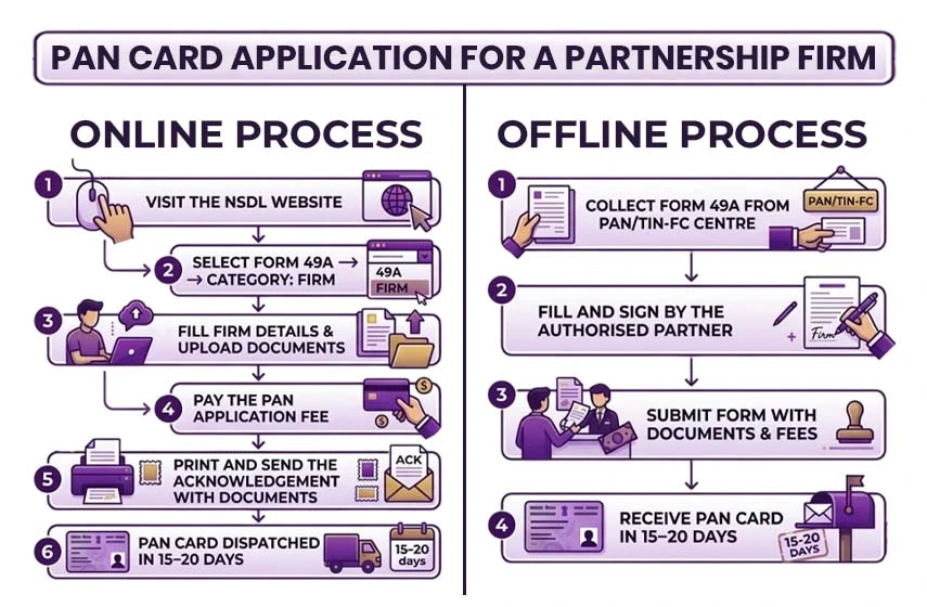 PAN Card Application Process for a Partnership Firm