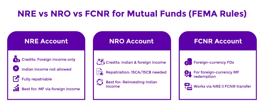 NRE vs NRO vs FCNR for Mutual Funds