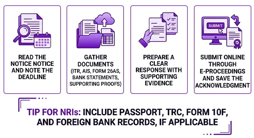Respond To A Notice Under Section 148A Notice