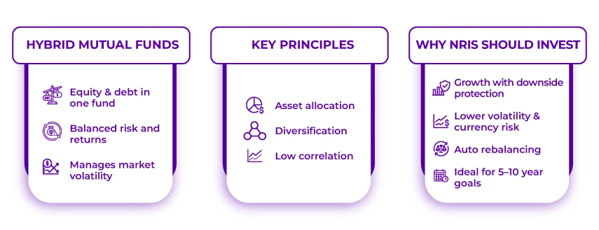 Hybrid Mutual Fund for NRIs Hybrid Mutual Fund for NRIs