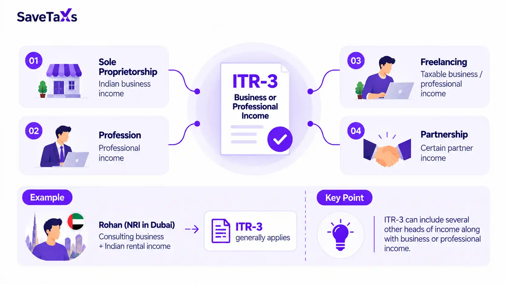 NRI Business Owner File ITR-3
