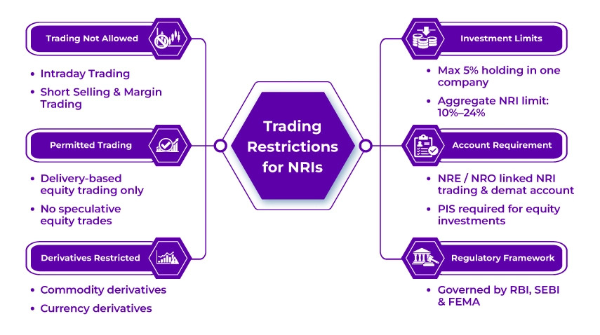  Trading Restrictions for NRIs