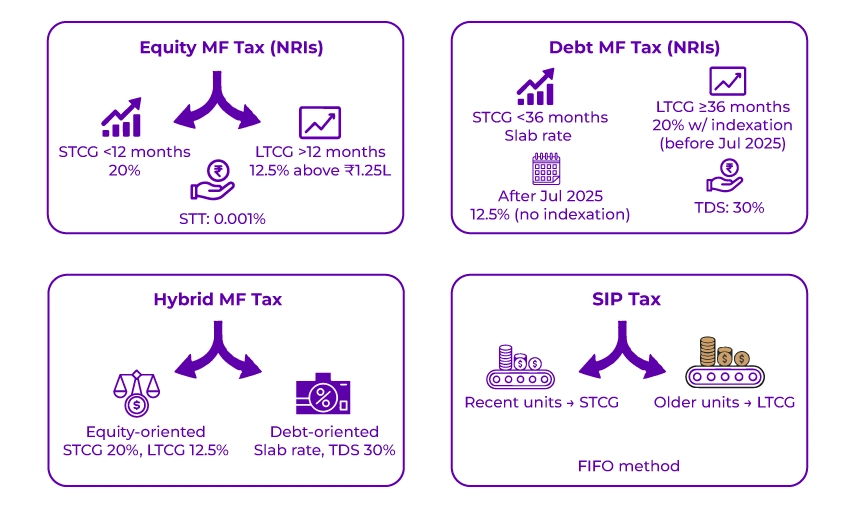 Mutual Fund Gains for NRIs