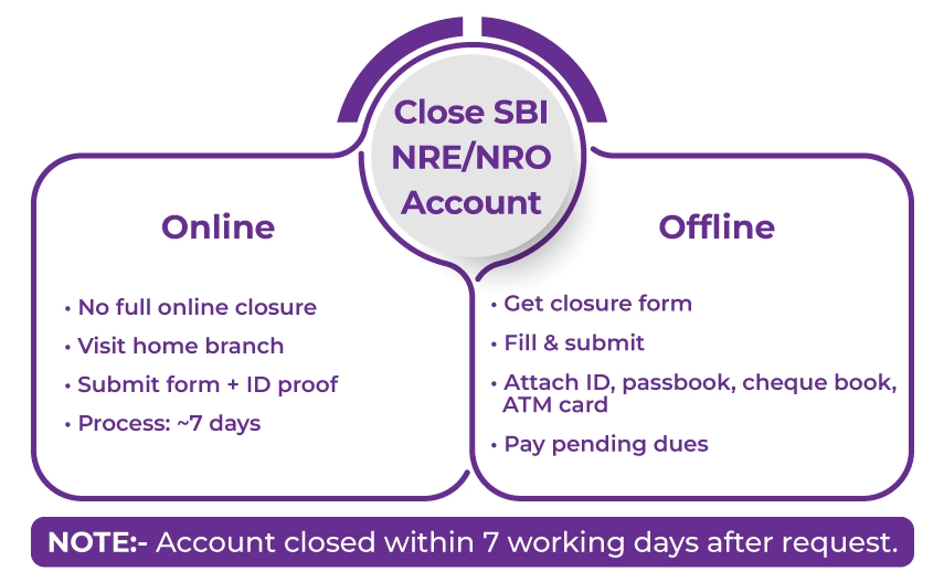 close SBI account process
