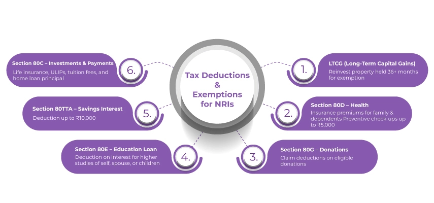 Exemptions for NRIs