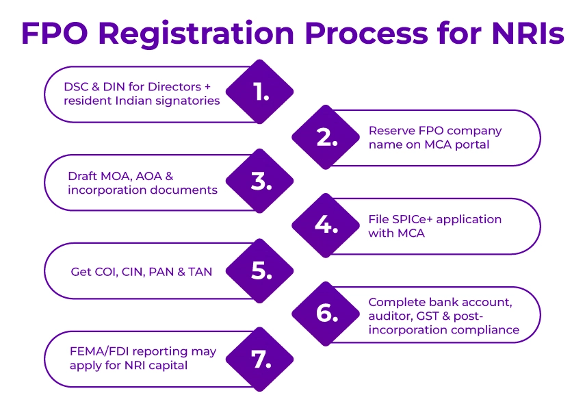 FPO Registration Process For NRIs