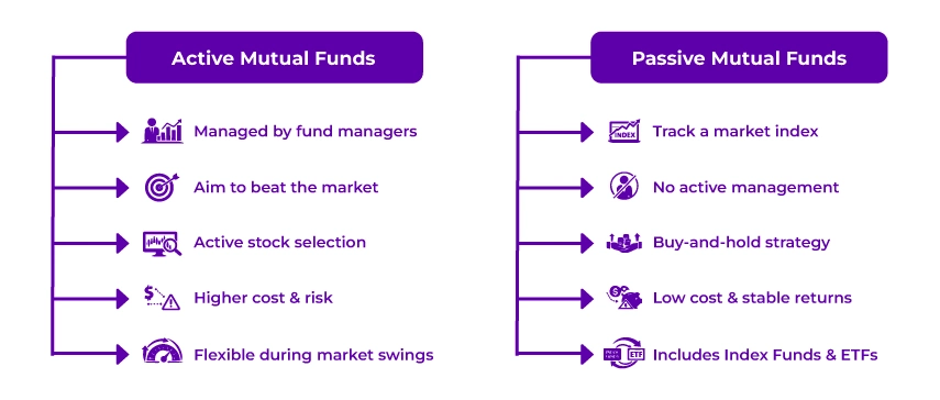 Active vs. Passive mutual fund Active vs. Passive mutual fund