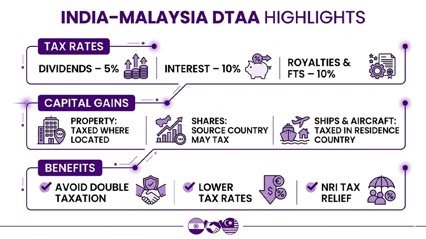 What Are the Taxes Covered Under DTAA?