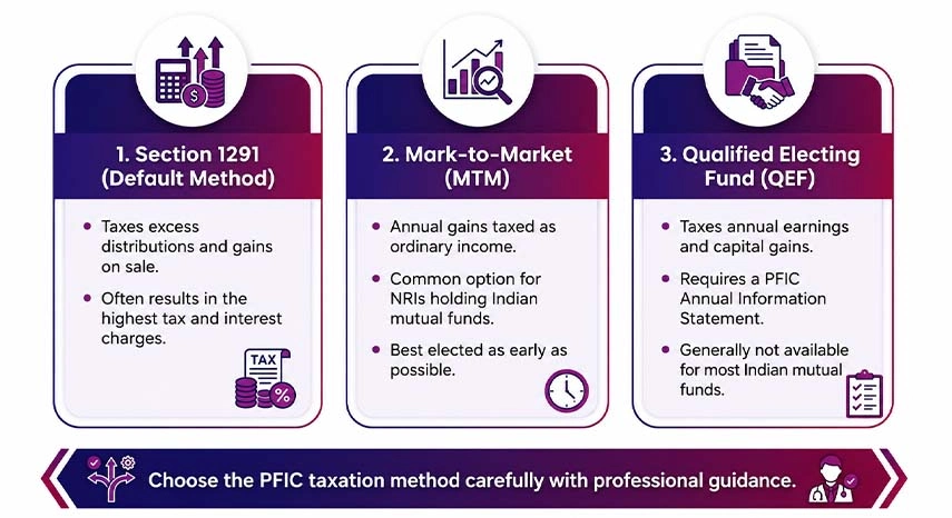 PFIC Investments Are Taxed