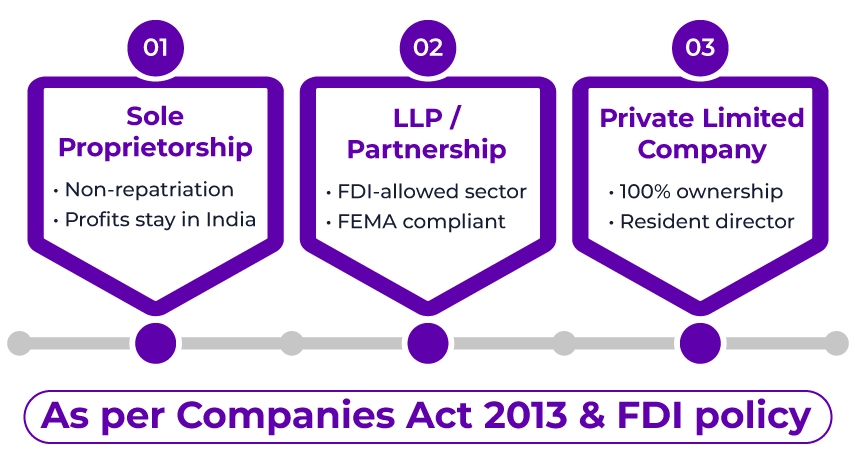 Types Of Businesses An OCI Cardholder Can Start In India