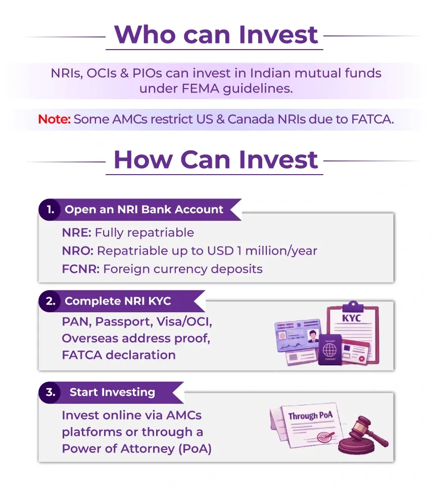 NRI Investment in Indian Mutual Funds