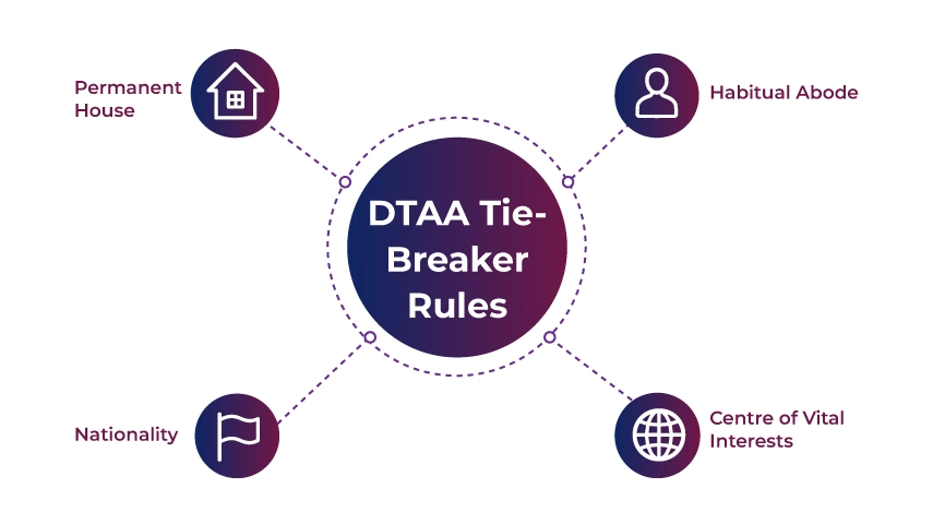 DTAA Tie-Breaker Rules