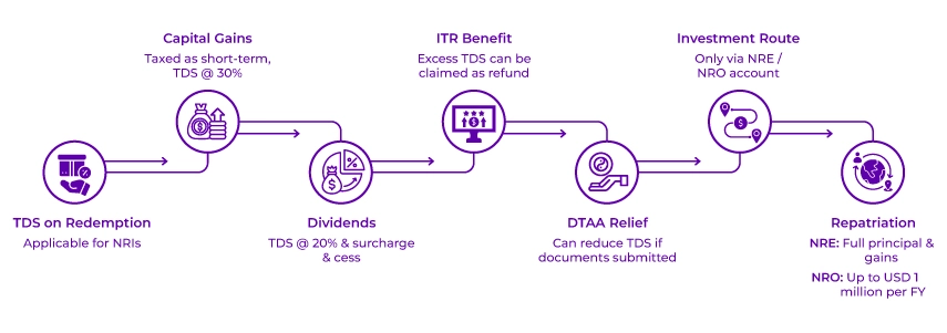 Tax Implications for NRIs