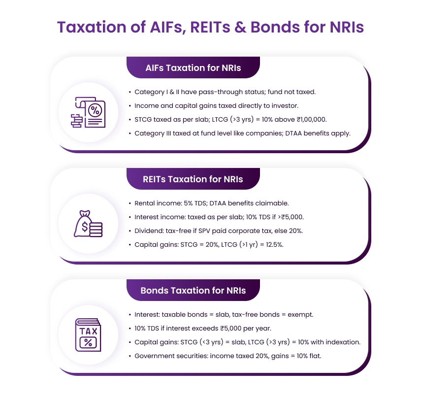 infographic for Taxation of AIFs, REITs & Bonds for NRIs