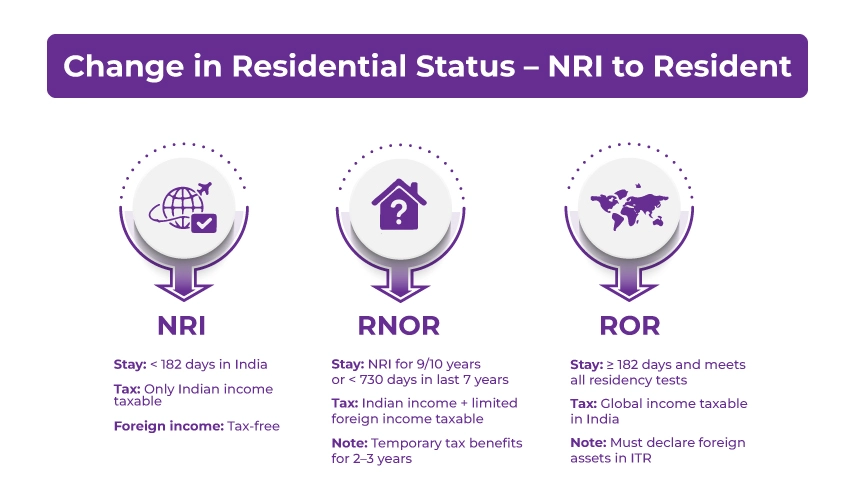 NRI, RNOR or ROR