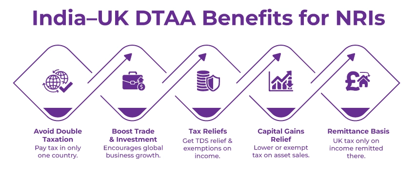 Benefits of the India-UK DTAA