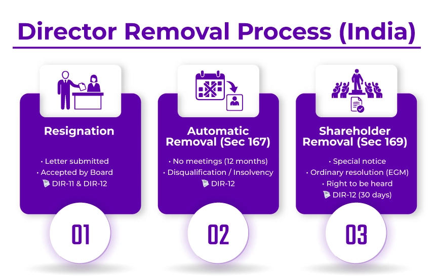 Procedure to Remove a Director
