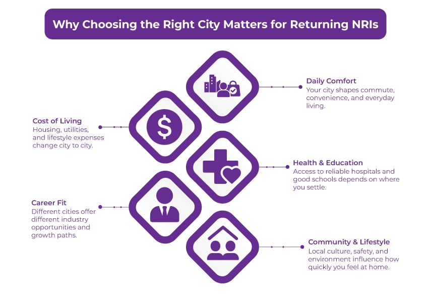 infographic for Why Choosing the Right City Matters for Returning NRIs