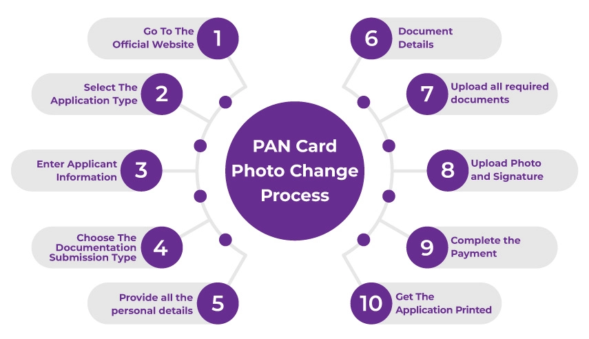 How To Change a Photo on a PAN Card Online How To Change a Photo on a PAN Card Online