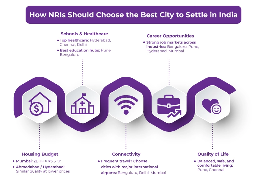 infographic for How NRIs Should Choose the Best City to Settle in India