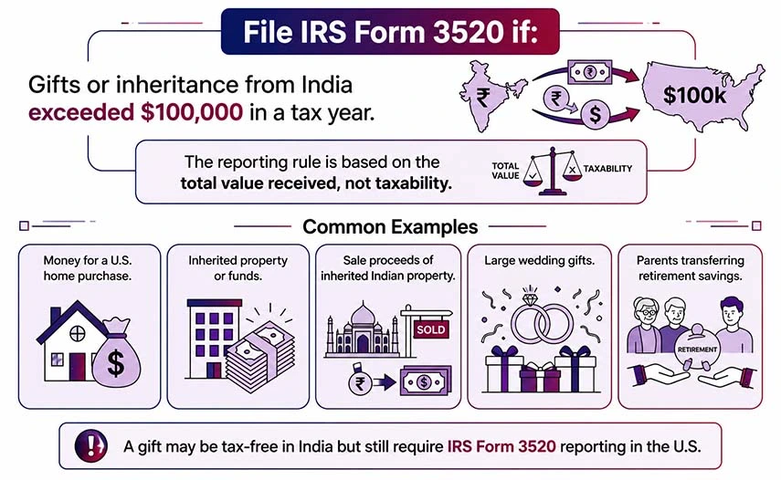 NRIs Report Their Gifts Received From India