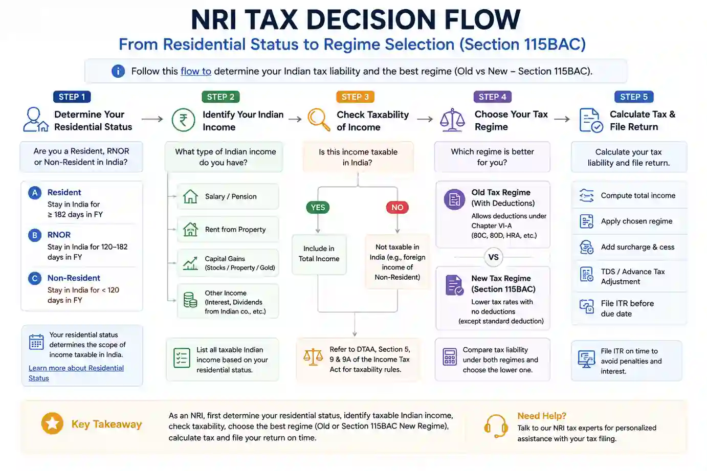 NRI tax decision flow showing residential status