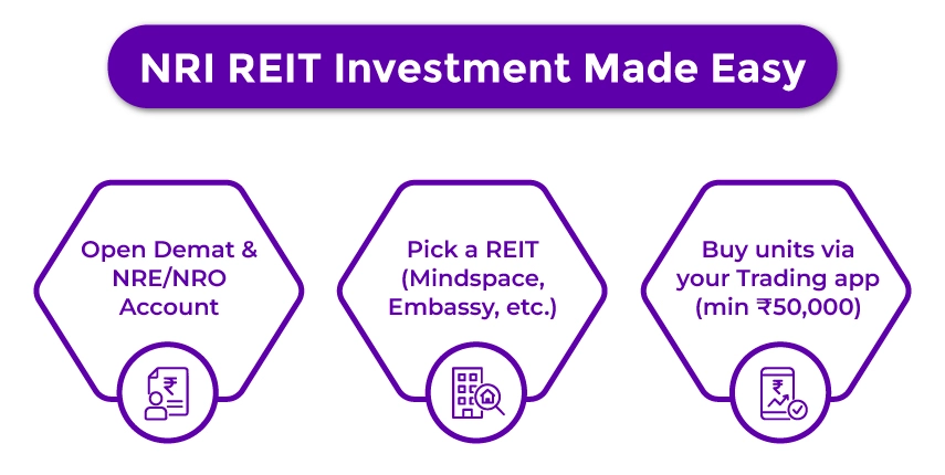 Invest in REITs in India