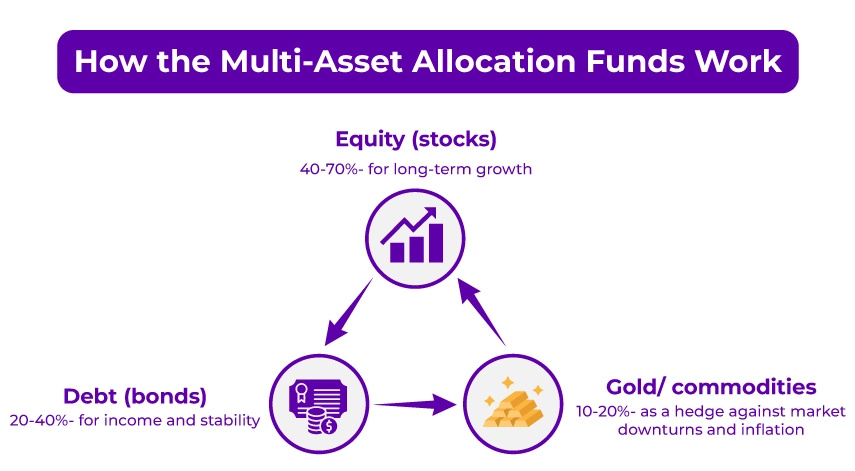 Multi-Asset Allocation Funds Multi-Asset Allocation Funds