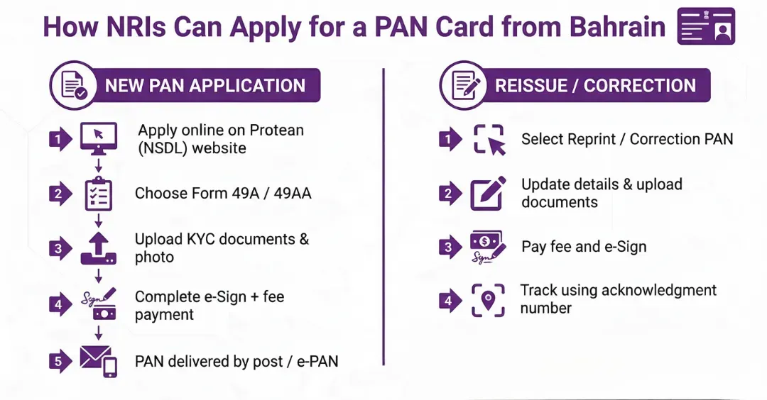 Apply for PAN Card from Bahrain
