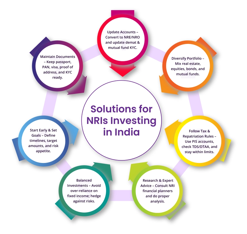 infographic for Solutions for NRIs Investing in India